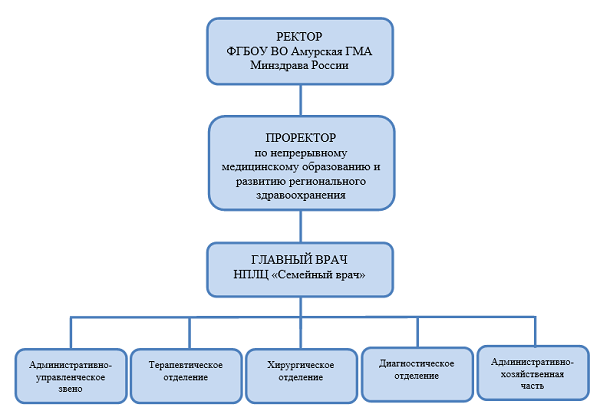 Структура